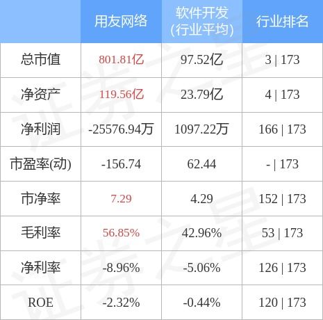 用友網(wǎng)絡(luò)10月26日主力資金凈買入3.24億元，彰顯市場對計算機軟硬件開發(fā)銷售的信心